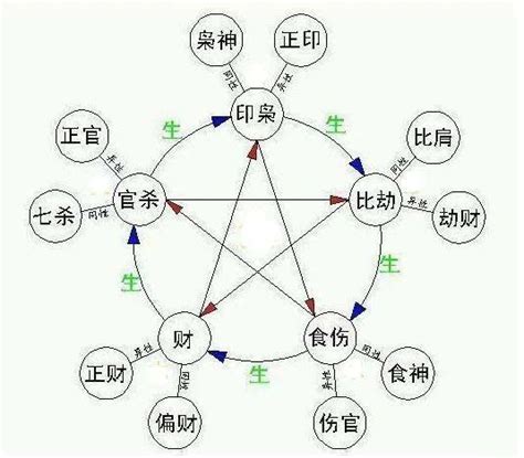 十神相生相克|八字算命， 十神的算命概念，十神口訣，十神相剋，。